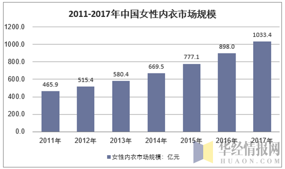 2011-2017年我国女性内衣市场规模