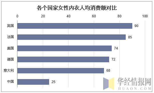 各个国家女性内衣人均消费额对比
