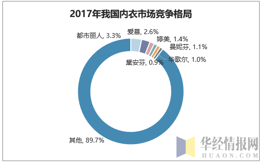 2017年我国内衣市场竞争格局分析