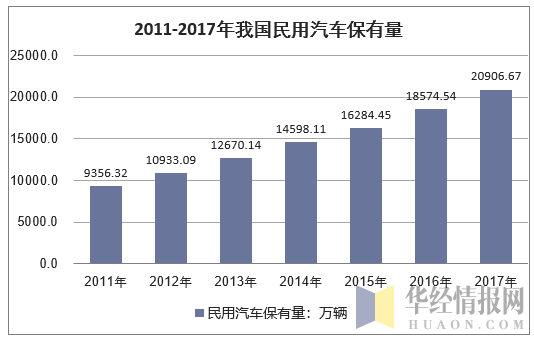 2007-2017年我国民用汽车保有量统计图