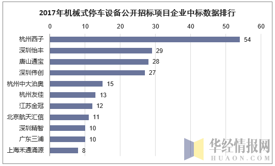 2017年机械式停车设备公开招标项目企业中标数据排行