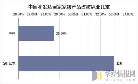 中国和发达国家家纺产品占纺织业比重