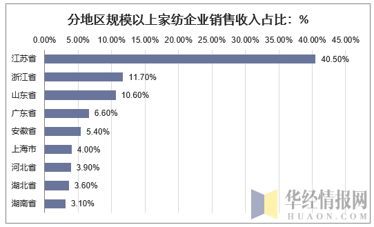 分地区规模以上家纺企业销售收入占比:%