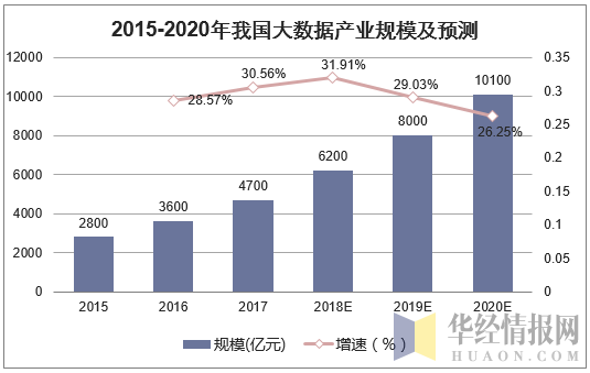 2015-2020年我国高大数据产业规模及预测