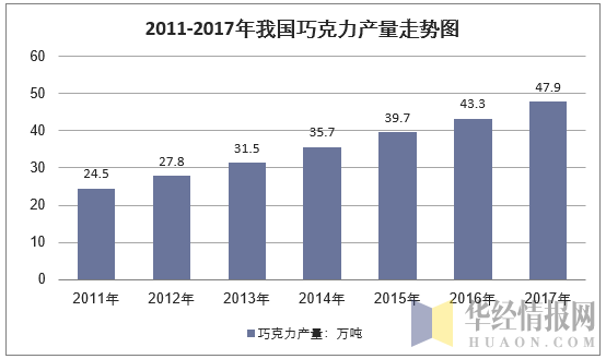 2011-2017年我国巧克力产量走势图