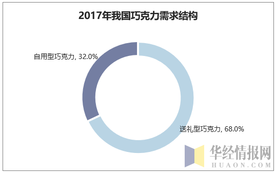 2017年我国巧克力需求结构