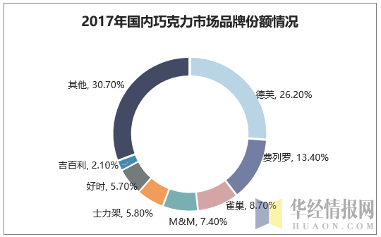 2017年国内巧克力市场品牌份额情况