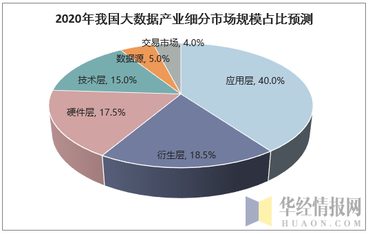 2020年我国大数据产业细分市场规模占比预测