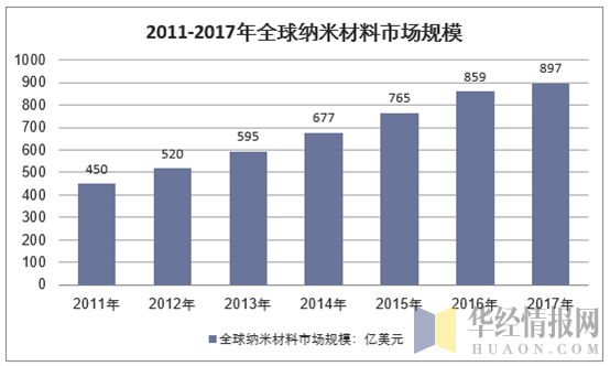 2011-2017年全球纳米材料市场规模走势图