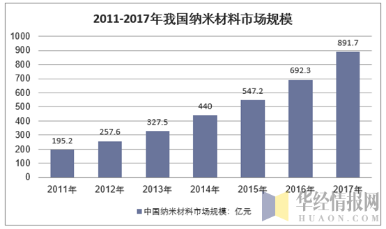 2011-2017年中国纳米材料行业市场规模