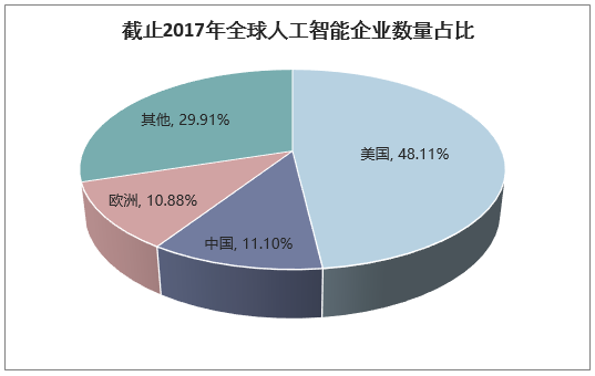 截止2017年全球人工智能企业数量占比