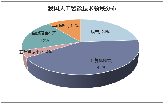 我国人工智能技术领域分布