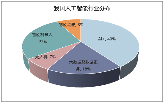 我国人工智能行业分布