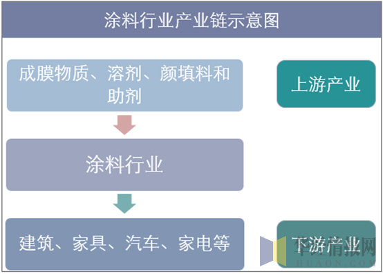涂料产业链示意图