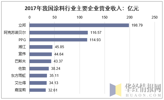 2017年我国涂料行业主要企业营业收入:亿元