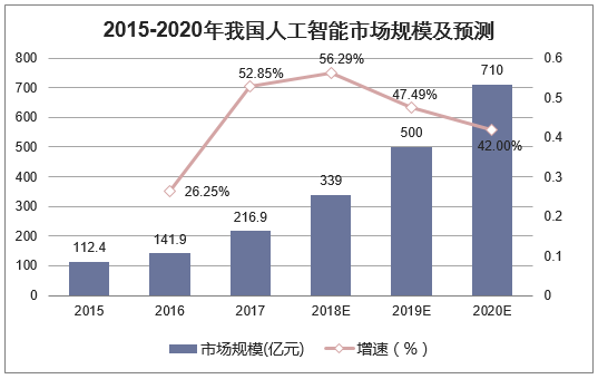 2015-2020年我国人工智能市场规模及预测
