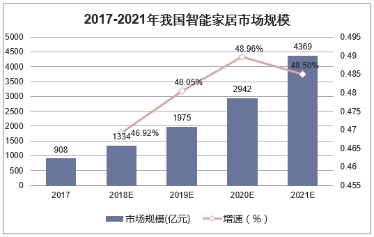2017-2021年我国智能家居市场规模