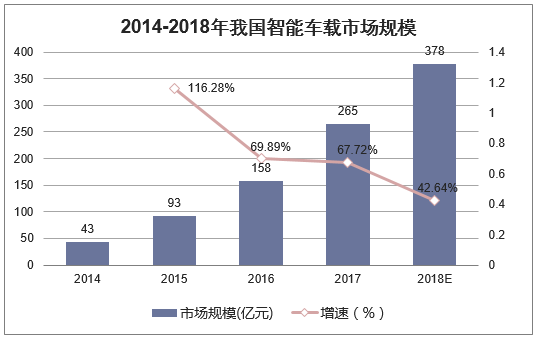 2014-2018年我国智能车载市场规模