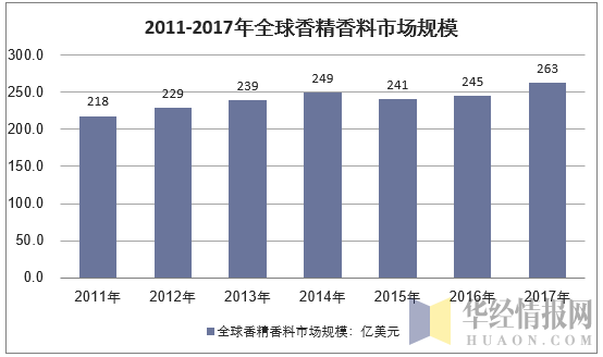 2011-2017年全球香精香料市场规模