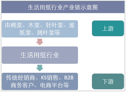 生活用纸行业产业链示意图