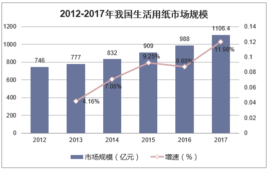 2012-2017年我国生活用纸市场规模