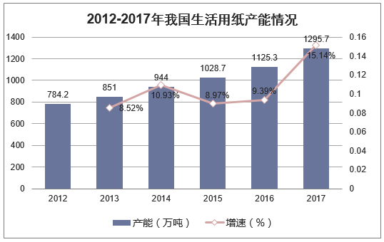2012-2017年我国生活用纸产能情况