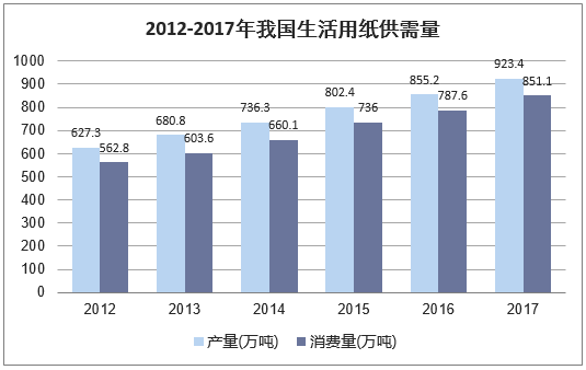 2012-2017年我国生活用纸供需量
