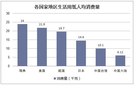 各国家地区生活用纸人均消费量