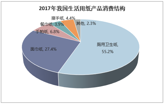 2017年我国生活用纸产品消费结构