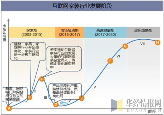互联网家装行业发展阶段
