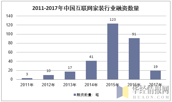 2011-2017年中国互联网家装行业融资数量