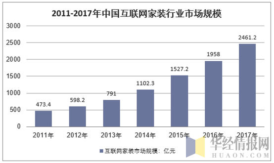 2011-2017年中国互联网家装行业市场规模