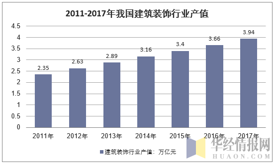 2011-2017年中国建筑装饰行业产值情况