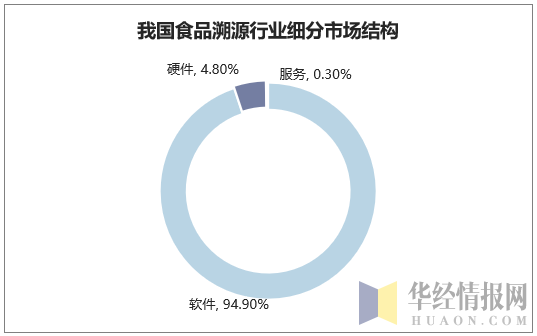 我国食品溯源行业细分市场结构