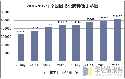 2010-2017年全国图书出版种数走势图