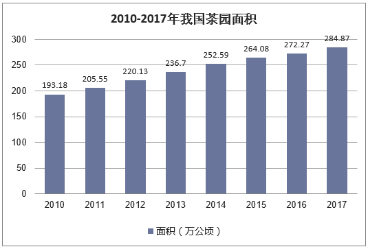 2010-2017年我国茶园面积