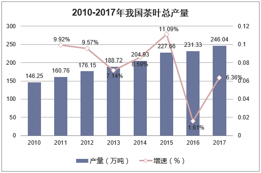  2010-2017年我国茶叶总产量