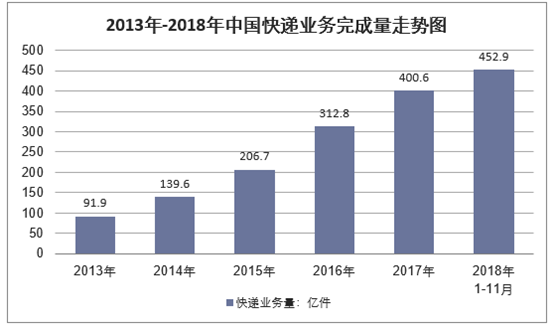 2013年-2018年中国快递业务完成量走势图
