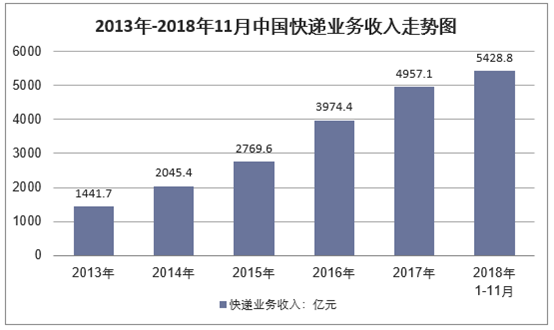 2013年-2018年11月中国快递业务收入走势图