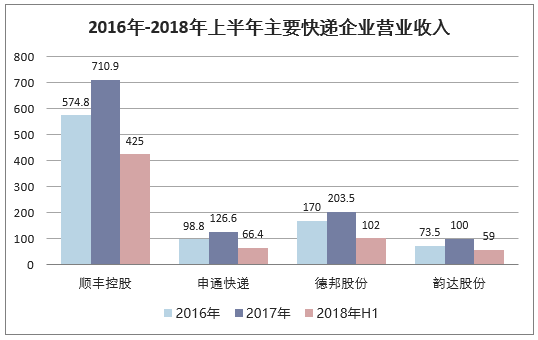 2016年-2018年上半年主要快递企业营业收入走势图
