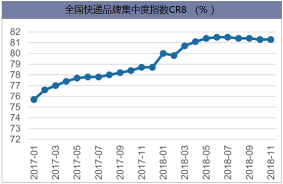 全国快递品牌集中度指数CR8 (% )