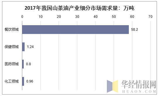 2017年我国山茶油产业细分市场现状(万吨)