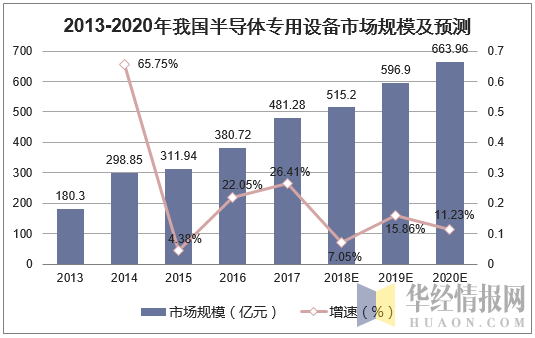 2013-2020年我国半导体专用设备市场规模及预测