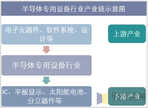 半导体专用设备行业产业链示意图