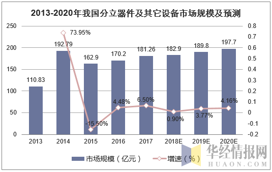 2013-2020年我国分立器件及其他设备市场规模及预测