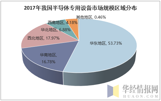 2017年我国半导体专用设备市场规模区域分布