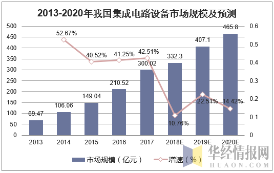 2013-2020年我国集成电路设备市场规模及预测