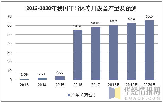 2013-2020年我国半导体专用设备产量及预测