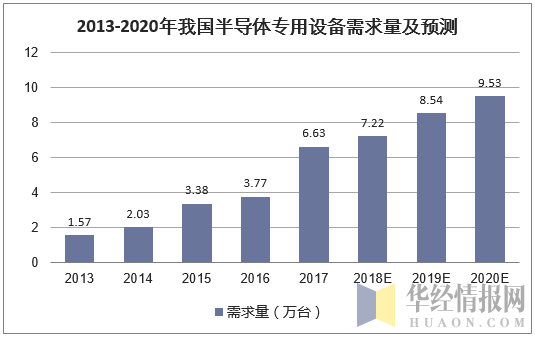 2013-2020年我国半导体专用设备需求量及预测