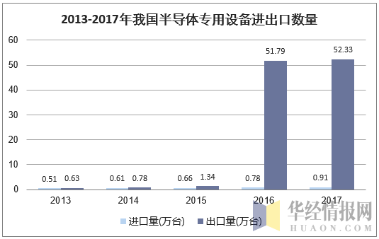 2013-2017年我国半导体专用设备进出口数量